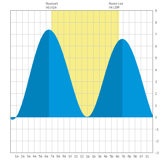 Fort Pulaski tide chart for Thursday, February 25, 2021