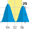 Fort Pulaski tide chart for Thursday, February 25, 2021