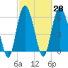 Fort Pulaski tide chart for Sunday, February 28, 2021