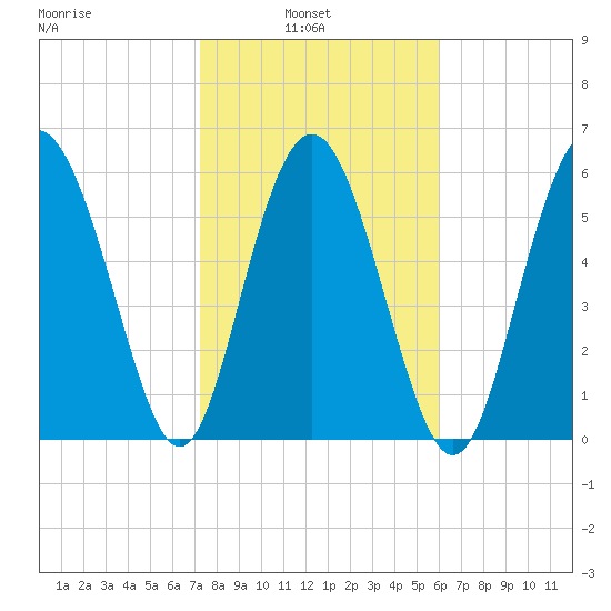 Fort Pulaski tide chart for Wednesday, February 3, 2021