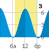 Fort Pulaski tide chart for Wednesday, February 3, 2021