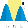 Fort Pulaski tide chart for Monday, February 8, 2021