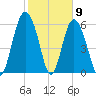 Fort Pulaski tide chart for Tuesday, February 9, 2021