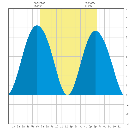 Fort Pulaski tide chart for Wednesday, March 10, 2021