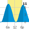 Fort Pulaski tide chart for Thursday, March 11, 2021