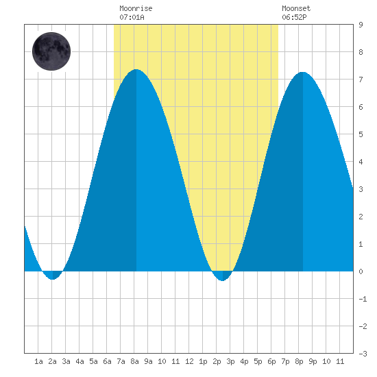 Fort Pulaski tide chart for Saturday, March 13, 2021