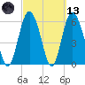 Fort Pulaski tide chart for Saturday, March 13, 2021