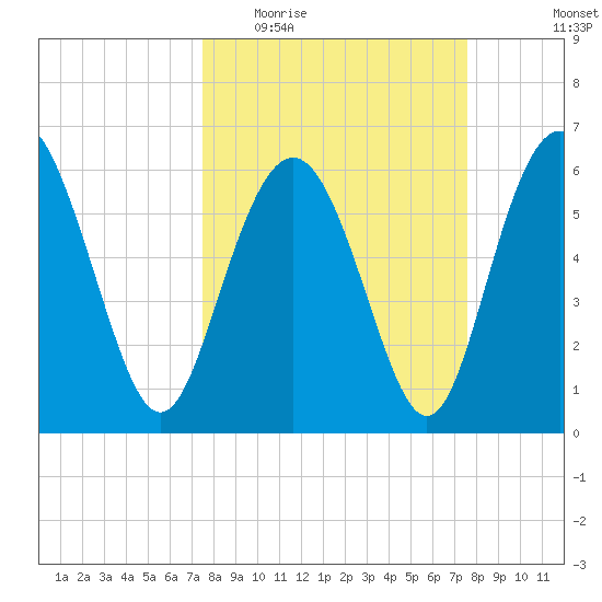 Fort Pulaski tide chart for Wednesday, March 17, 2021
