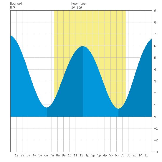 Fort Pulaski tide chart for Thursday, March 18, 2021