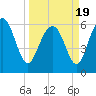 Fort Pulaski tide chart for Friday, March 19, 2021