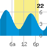Fort Pulaski tide chart for Monday, March 22, 2021