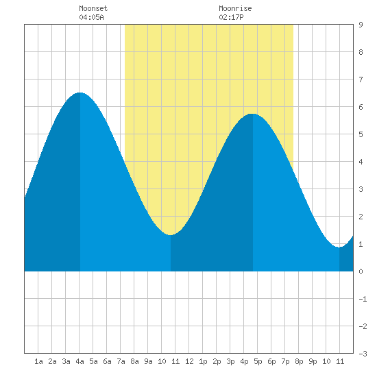 Fort Pulaski tide chart for Tuesday, March 23, 2021