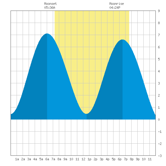 Fort Pulaski tide chart for Thursday, March 25, 2021