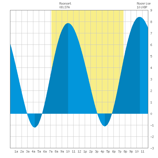 Fort Pulaski tide chart for Tuesday, March 30, 2021