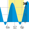 Fort Pulaski tide chart for Tuesday, March 30, 2021