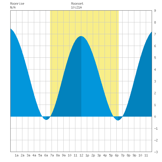 Fort Pulaski tide chart for Thursday, March 4, 2021