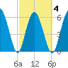 Fort Pulaski tide chart for Thursday, March 4, 2021