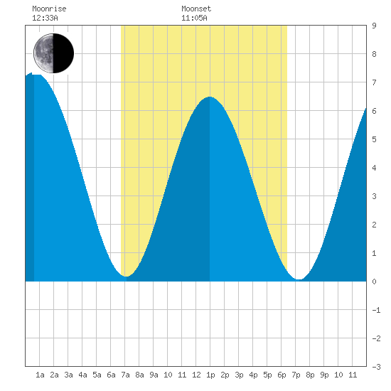 Fort Pulaski tide chart for Friday, March 5, 2021