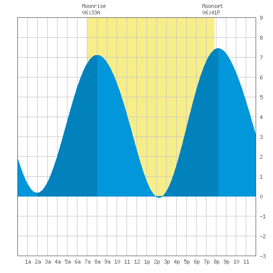 Fort Pulaski tide chart for Saturday, April 10, 2021