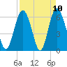 Fort Pulaski tide chart for Saturday, April 10, 2021