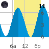 Fort Pulaski tide chart for Sunday, April 11, 2021