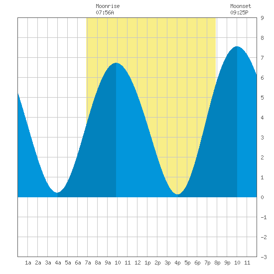 Fort Pulaski tide chart for Tuesday, April 13, 2021