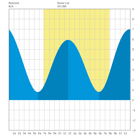 Fort Pulaski tide chart for Friday, April 16, 2021