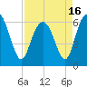 Fort Pulaski tide chart for Friday, April 16, 2021