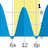 Fort Pulaski tide chart for Thursday, April 1, 2021