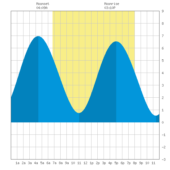 Fort Pulaski tide chart for Thursday, April 22, 2021