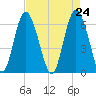 Fort Pulaski tide chart for Saturday, April 24, 2021