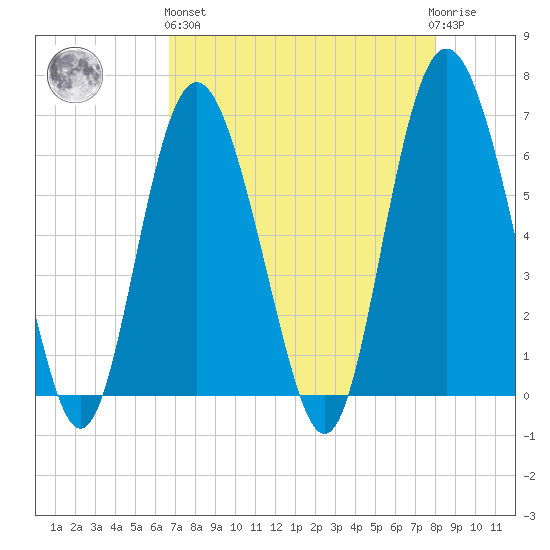 Fort Pulaski tide chart for Monday, April 26, 2021