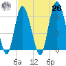 Fort Pulaski tide chart for Monday, April 26, 2021