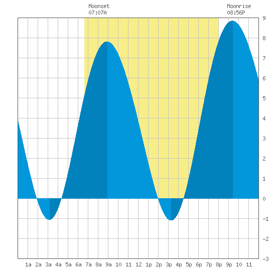 Fort Pulaski tide chart for Tuesday, April 27, 2021