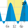 Fort Pulaski tide chart for Tuesday, April 27, 2021