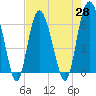 Fort Pulaski tide chart for Wednesday, April 28, 2021