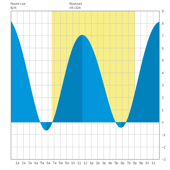 Fort Pulaski tide chart for Friday, April 30, 2021