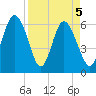 Fort Pulaski tide chart for Monday, April 5, 2021