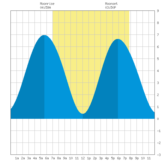 Fort Pulaski tide chart for Wednesday, April 7, 2021