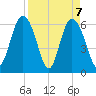 Fort Pulaski tide chart for Wednesday, April 7, 2021