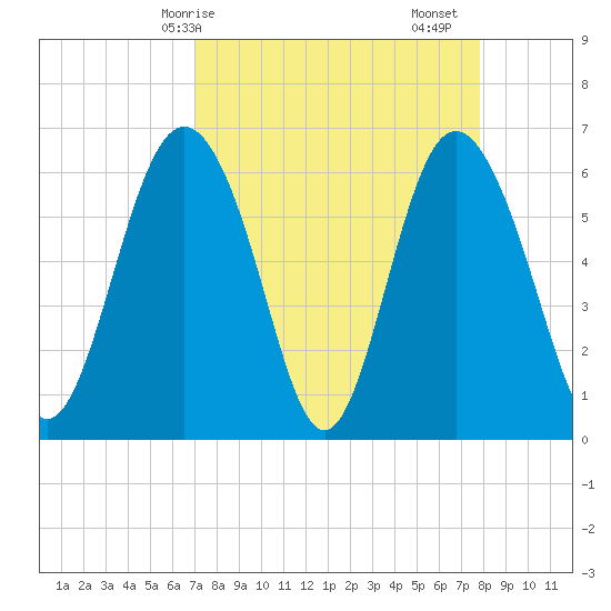 Fort Pulaski tide chart for Thursday, April 8, 2021