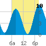Fort Pulaski tide chart for Monday, May 10, 2021