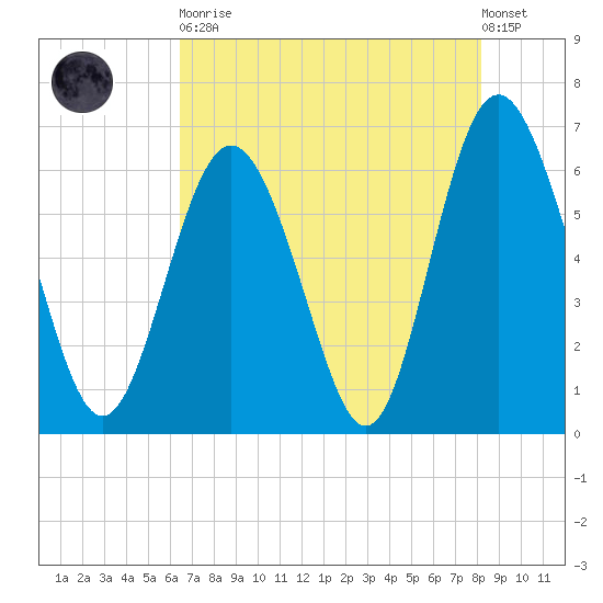 Fort Pulaski tide chart for Tuesday, May 11, 2021