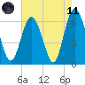 Fort Pulaski tide chart for Tuesday, May 11, 2021