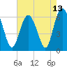 Fort Pulaski tide chart for Thursday, May 13, 2021
