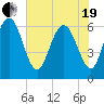 Fort Pulaski tide chart for Wednesday, May 19, 2021
