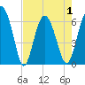 Fort Pulaski tide chart for Saturday, May 1, 2021