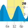 Fort Pulaski tide chart for Thursday, May 20, 2021