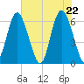 Fort Pulaski tide chart for Saturday, May 22, 2021