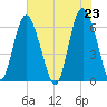 Fort Pulaski tide chart for Sunday, May 23, 2021